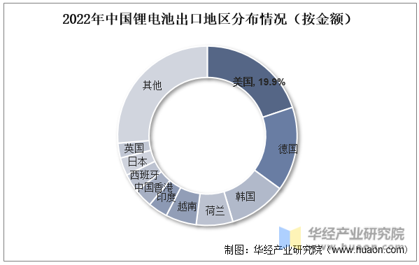 2022年中国锂电池出口地区分布情况（按金额）