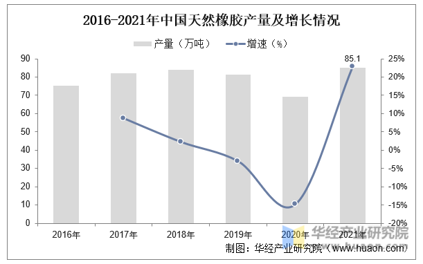2016-2021年中国天然橡胶产量及增长情况