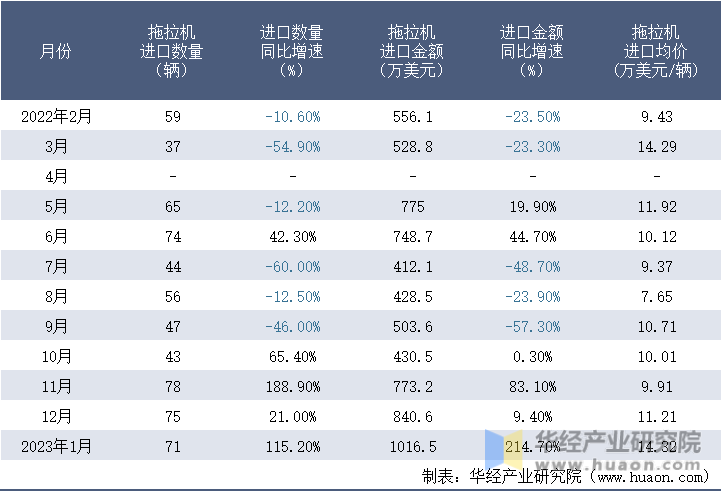2022-2023年1月中国拖拉机进口情况统计表