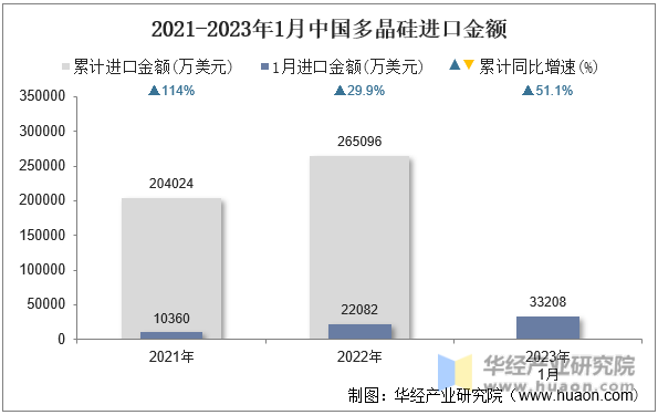 2021-2023年1月中国多晶硅进口金额