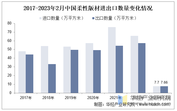 2017-2023年2月中国柔性版材进出口数量变化情况