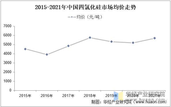 2015-2021年中国四氯化硅市场均价走势