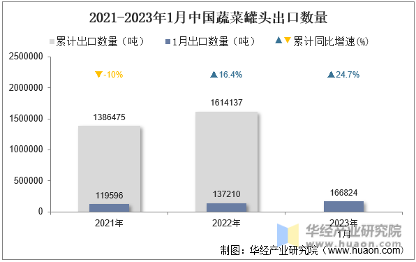 2021-2023年1月中国蔬菜罐头出口数量