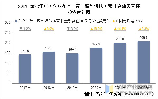 2017-2022年中国企业在“一带一路”沿线国家非金融类直接投资统计图