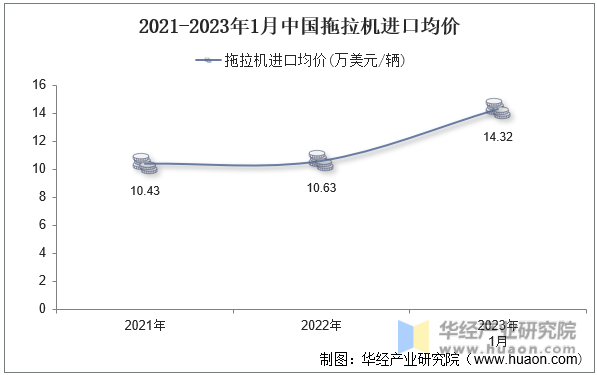 2021-2023年1月中国拖拉机进口均价
