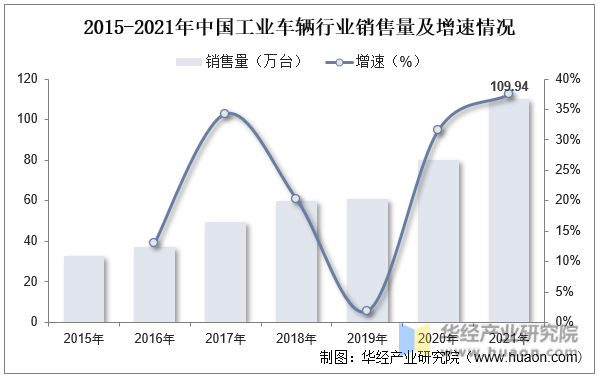 2015-2021年中国工业车辆行业销售量及增速情况