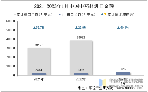 2021-2023年1月中国中药材进口金额