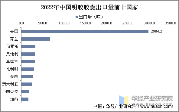 2022年中国明胶胶囊出口量前十国家
