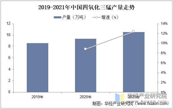 2019-2021年中国四氧化三锰产量走势