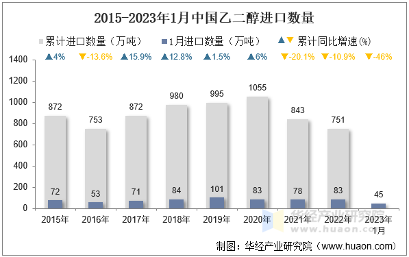 2015-2023年1月中国乙二醇进口数量