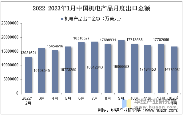 2022-2023年1月中国机电产品月度出口金额