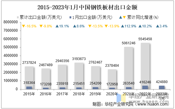 2015-2023年1月中国钢铁板材出口金额