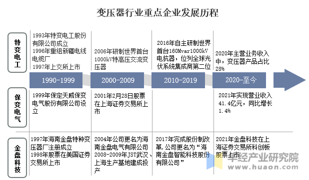 变压器行业重点企业发展历程