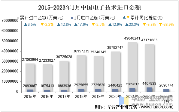 2015-2023年1月中国电子技术进口金额