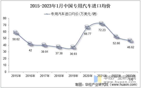 2015-2023年1月中国专用汽车进口均价