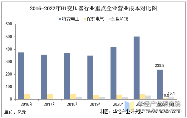 2016-2022年H1变压器行业重点企业营业成本对比图