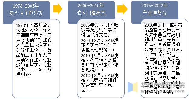 中国空心胶囊行业发展历程示意图