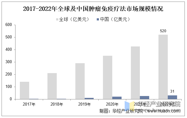 2017-2022年全球及中国肿瘤免疫疗法市场规模情况