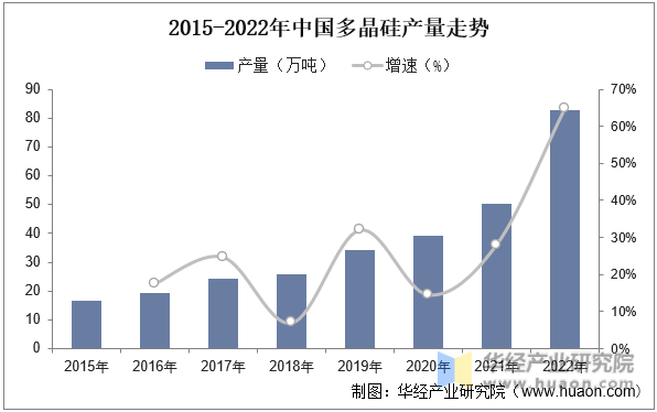 2015-2022年中国多晶硅产量走势