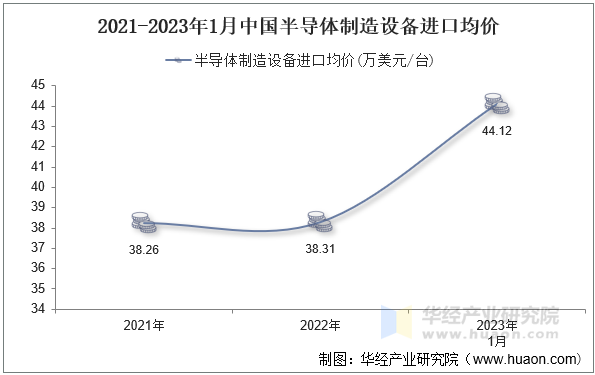 2021-2023年1月中国半导体制造设备进口均价