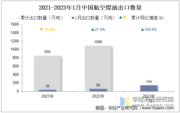 2021-2023年1月中国航空煤油出口数量