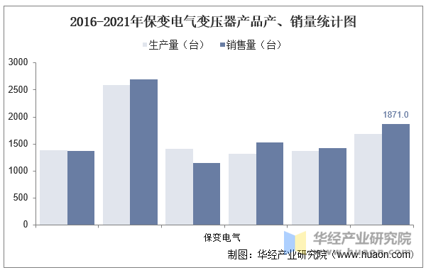 2016-2021年保变电气变压器产品产、销量统计图