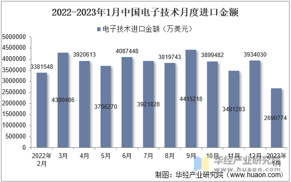2022-2023年1月中国电子技术月度进口金额