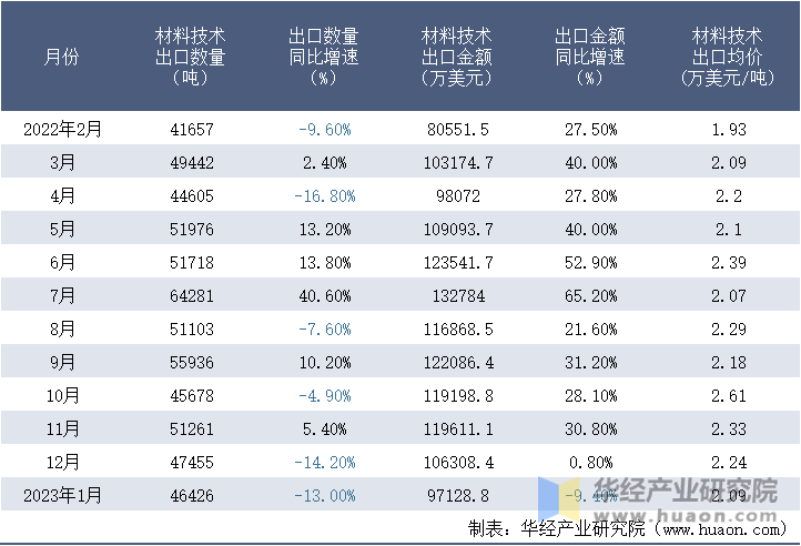 2022-2023年1月中国材料技术出口情况统计表