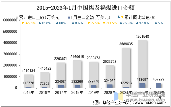2015-2023年1月中国煤及褐煤进口金额