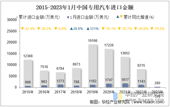2015-2023年1月中国专用汽车进口金额