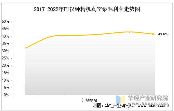 2017-2022年H1汉钟精机真空泵毛利率走势图