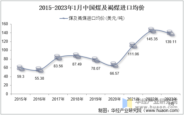 2015-2023年1月中国煤及褐煤进口均价