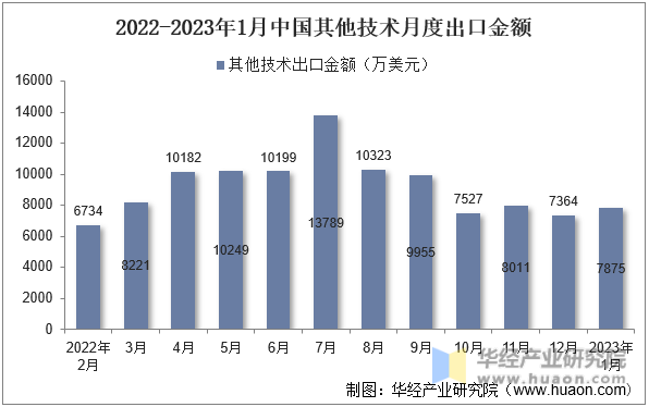 2022-2023年1月中国其他技术月度出口金额
