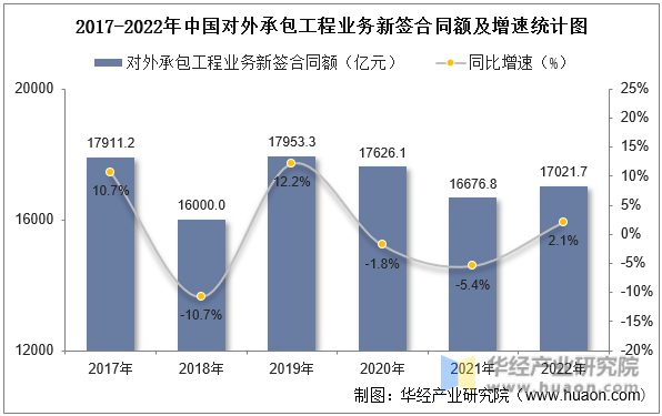 2017-2022年中国对外承包工程业务新签合同额及增速统计图