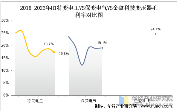 2016-2022年特变电工VS保变电气VS金盘科技变压器毛利率对比图