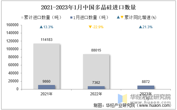 2021-2023年1月中国多晶硅进口数量