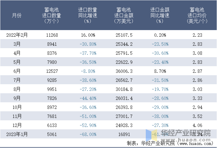 2022-2023年1月中国蓄电池进口情况统计表