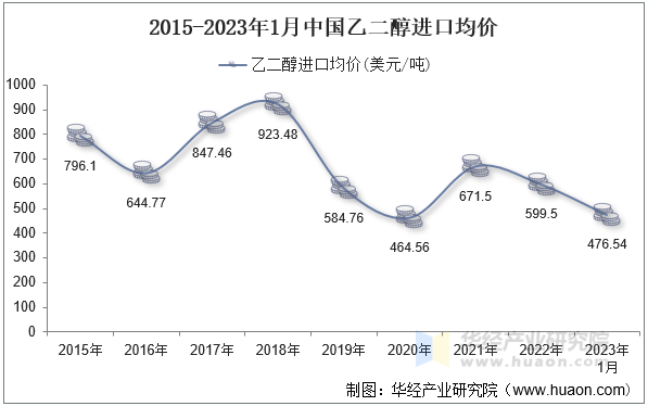 2015-2023年1月中国乙二醇进口均价