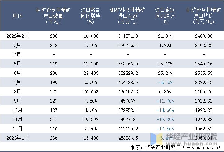 2022-2023年1月中国铜矿砂及其精矿进口情况统计表