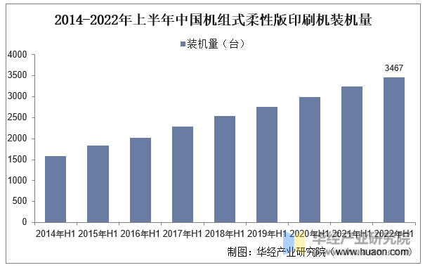 2014-2022年上半年中国机组式柔性版印刷机装机量