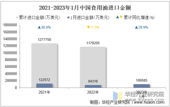 2021-2023年1月中国食用油进口金额