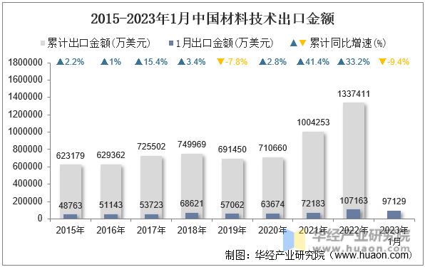 2015-2023年1月中国材料技术出口金额