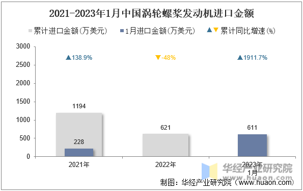2021-2023年1月中国涡轮螺桨发动机进口金额