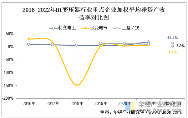 2016-2022年H1变压器行业重点企业加权平均净资产收益率对比图