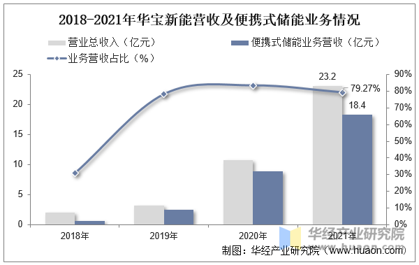 2018-2021年华宝新能营收及便携式储能业务情况