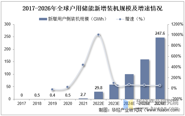 2017-2026年全球户用储能新增装机规模及增速情况