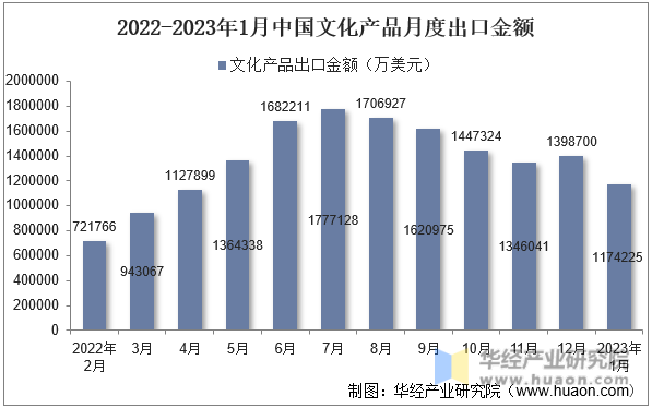 2022-2023年1月中国文化产品月度出口金额