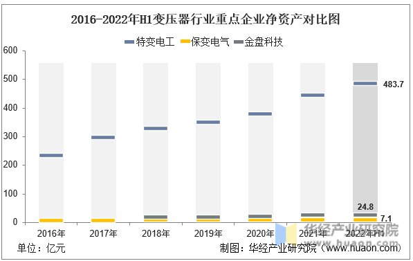 2016-2022年H1变压器行业重点企业净资产对比图