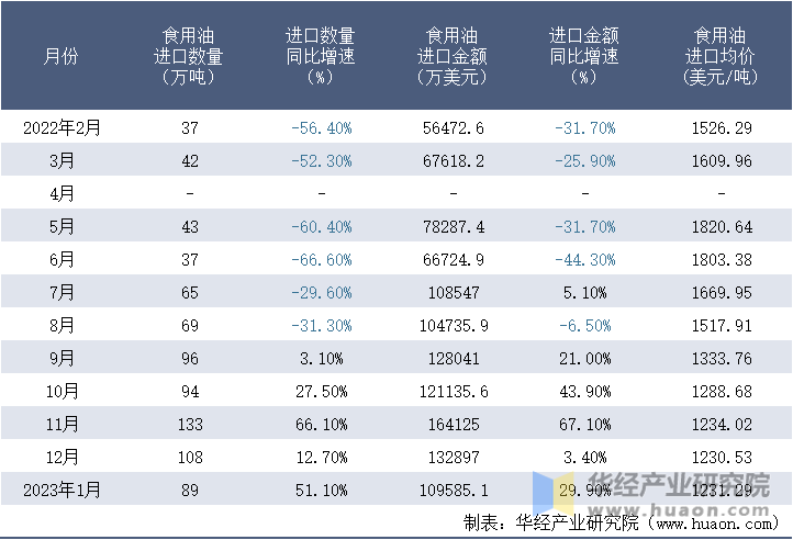 2022-2023年1月中国食用油进口情况统计表