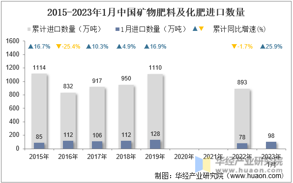 2015-2023年1月中国矿物肥料及化肥进口数量